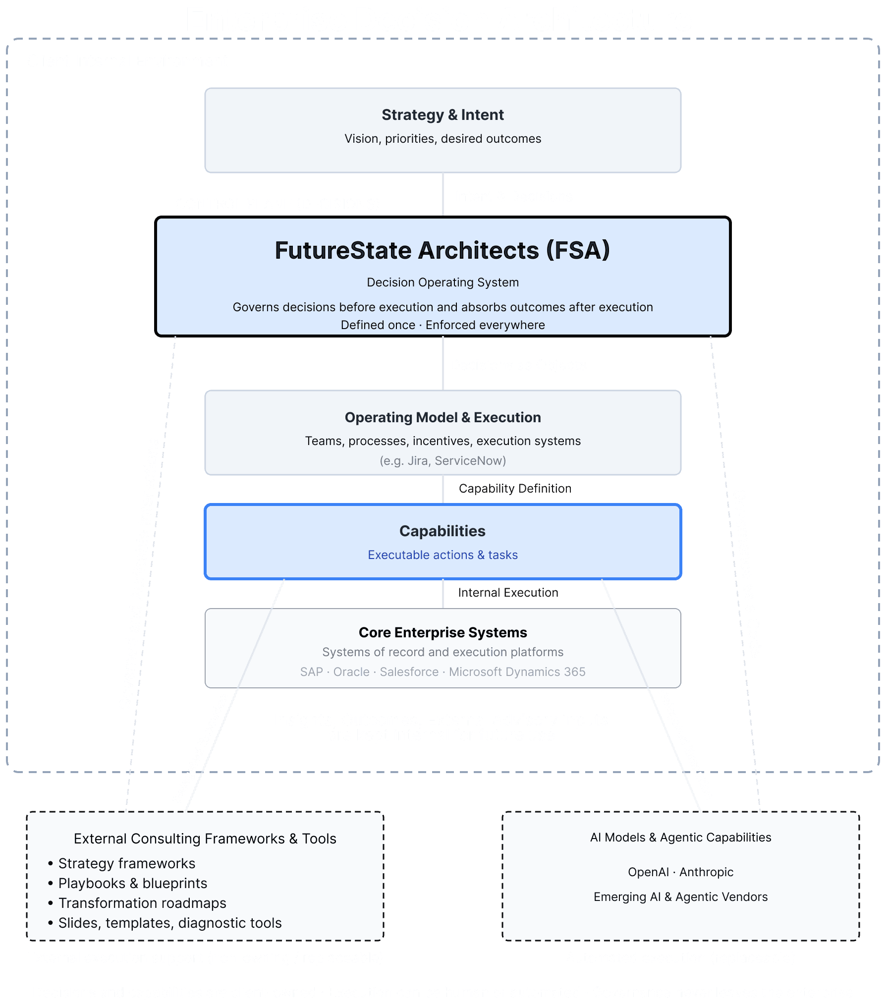Enterprise Decision Architecture diagram